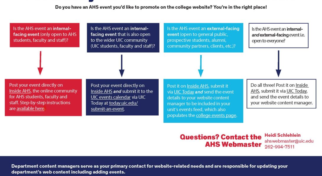 A flow chart outlining how to promote and AHS event on the AHS and UIC websites