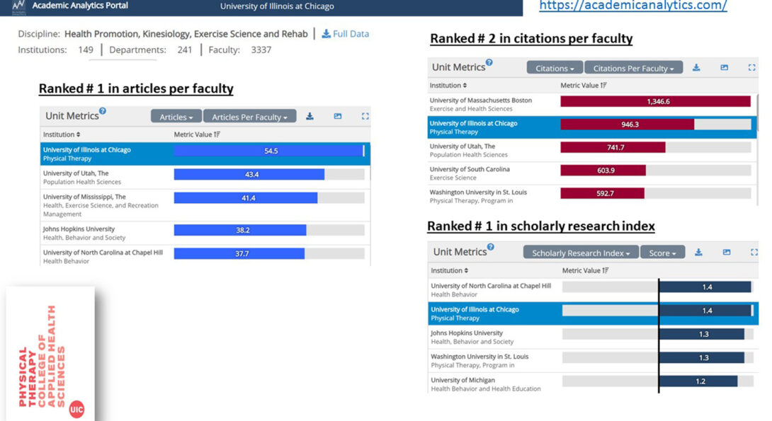 Ranking graphs from Academic Analytics