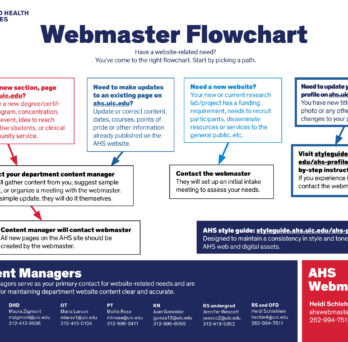 AHS webmaster flowchart for outlining who to contact with website-related needs
                  