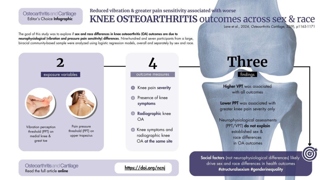 September’s Osteoarthritis and Cartilage editor’s choice paper found that social factors (not neurophysiological) likely drive sex and race differences in OA outcomes