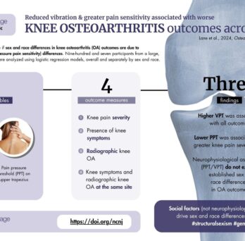 September’s Osteoarthritis and Cartilage editor’s choice paper found that social factors (not neurophysiological) likely drive sex and race differences in OA outcomes
                  