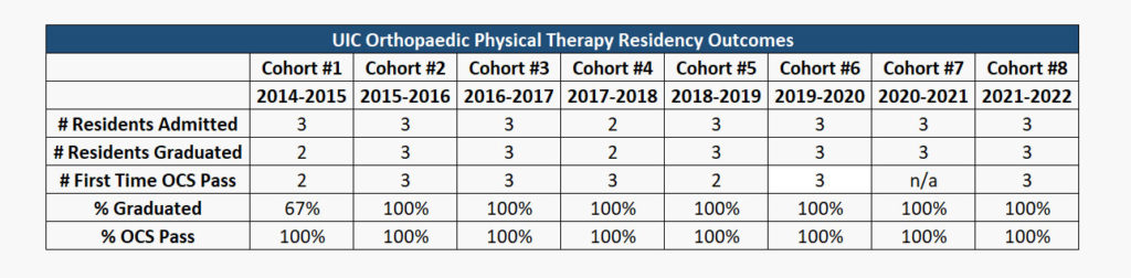 UIC Orthopaedic Physical Therapy Residency Outcomes table