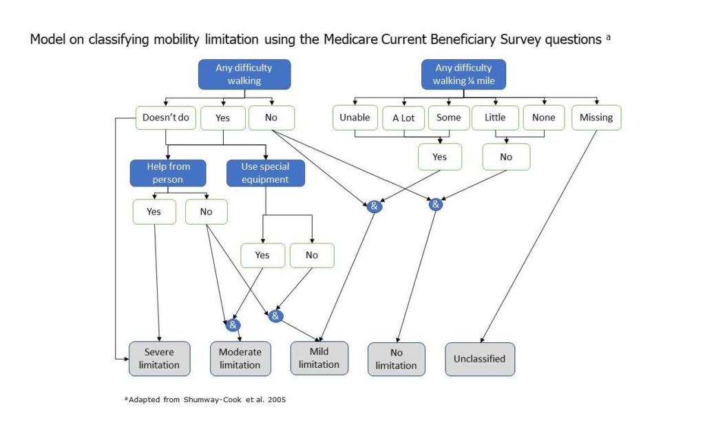 Model on classifying mobility limitation using the Medicare Current Beneficiary Survey questions