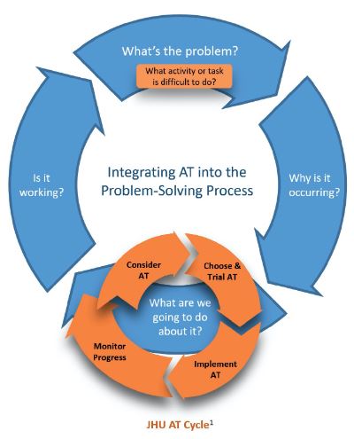 AT problem-solving process diagram