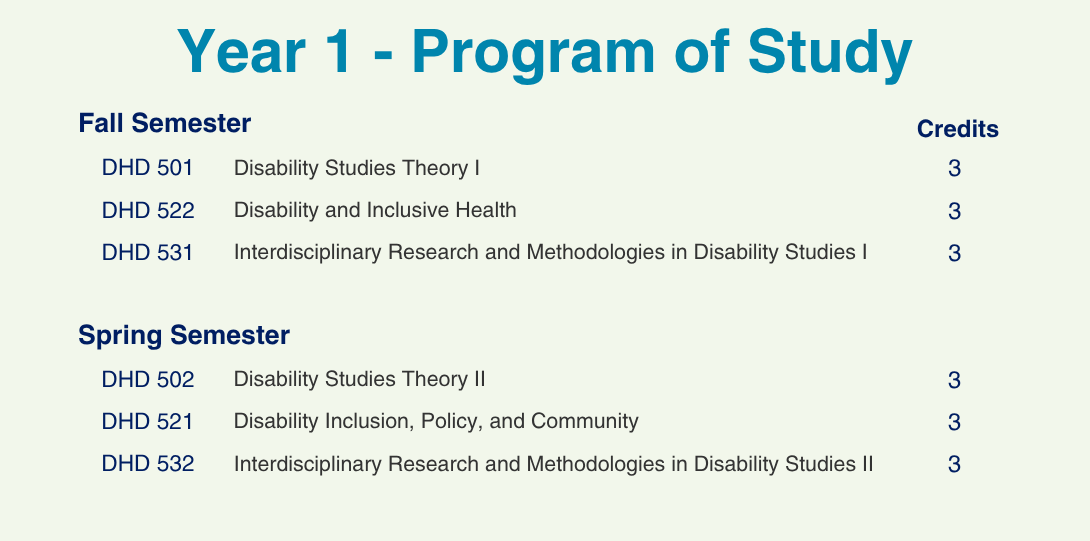 Year 1 - Program of Study. Fall semester. DHD 501 Disability Studies Theory I 3 Credit Hours. DHD 522 Disability and Inclusive Health 3 Credit Hours. DHD 531 Interdisciplinary Research and Methodologies in Disability Studies I 3 Credit Hours. Spring Semester. DHD 502 Disability Studies Theory II 3 Credit Hours. DHD 521 Disability Inclusion, Policy, and Community 3 Credit Hours. DHD 532 Interdisciplinary Research and Methodologies in Disability Studies II 3 Credit Hours.