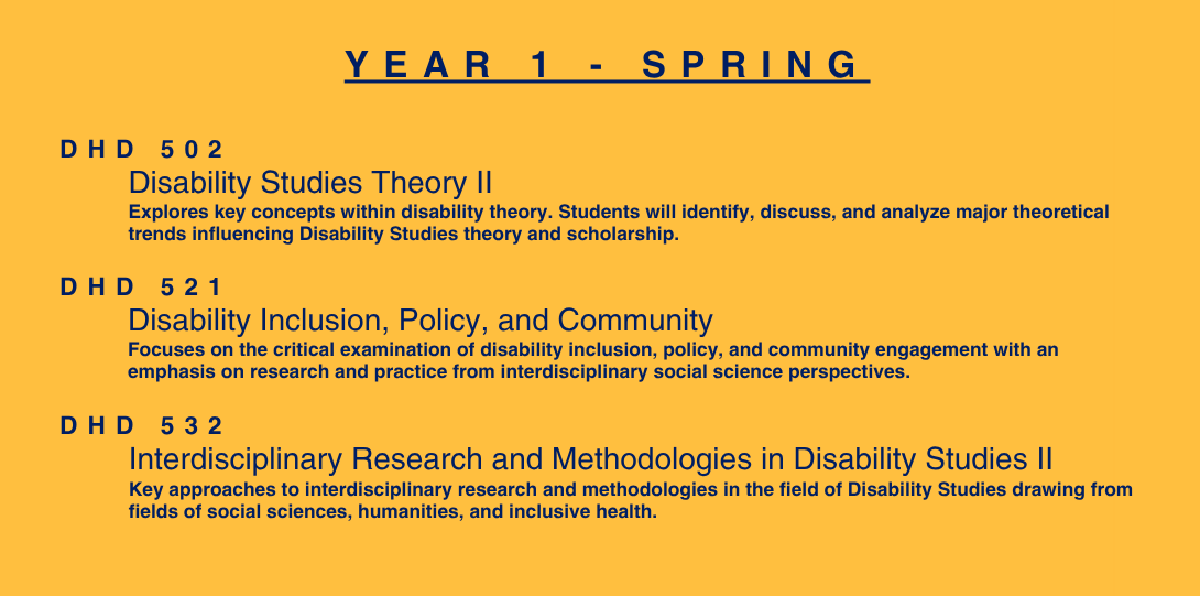 Year 1 - spring. DHD 502 Disability Studies Theory II. Explores key concepts within disability theory. Students will identify, discuss, and analyze major theoretical trends influencing Disability Studies theory and scholarship. DHD 521 Disability Inclusion, Policy, and Community. Focuses on the critical examination of disability inclusion, policy, and community engagement with an emphasis on research and practice from interdisciplinary social science perspectives. DHD 532 Interdisciplinary Research and Methodologies in Disability Studies II. Key approaches to interdisciplinary research and methodologies in the field of Disability Studies drawing from fields of social sciences, humanities, and inclusive health.