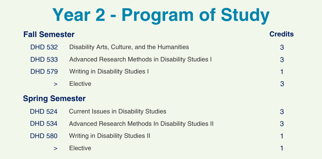 Year 2 - Program of Study.  Fall Semester. DHD 532 Disability Arts, Culture, and the Humanities 3 Credit Hours. DHD 533 Advanced Research Methods in Disability Studies I 3 Credit Hours. DHD 579 Writing in Disability Studies I 1 Credit Hours. > Elective 3 Credit Hours.  Spring Semester.  Current Issues in Disability Studies DHD 524 3 Credit Hours.  Advanced Research Methods In Disability Studies II DHD 534 3 Credit Hours. DHD 580 Writing in Disability Studies II 1 Credit Hours. > Elective 1 Credit Hours.