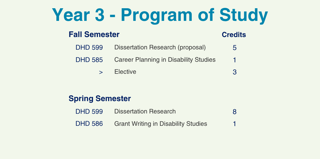 Year 3 - Program of Study. Fall Semester. DHD 599 Dissertation Research (proposal) 5 Credit Hours. DHD 585 Career Planning in Disability Studies 1 Credit Hour. > Elective 3 Credit Hours. Spring Semester. DHD 599 Dissertation Research 8 Credit Hours. DHD 586 Grant Writing in Disability Studies 1 Credit Hour.